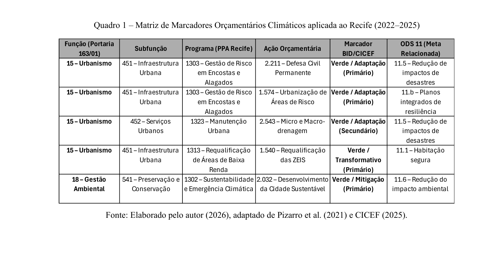 Quadro 1 — Matriz de Marcadores Orçamentários Climáticos aplicada ao Recife (2022–2025), com colunas de função, subfunção, programa, ação orçamentária, marcador BID/CICEF e meta ODS 11 relacionada